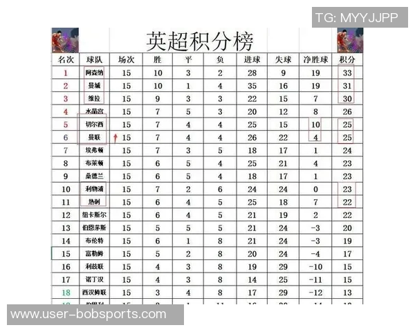 英超最新积分榜分析:枪手稳居榜首利物浦紧追第九曼联需加油 英超最新积分榜分析:枪手稳居榜首利物浦紧追第九曼联需加油